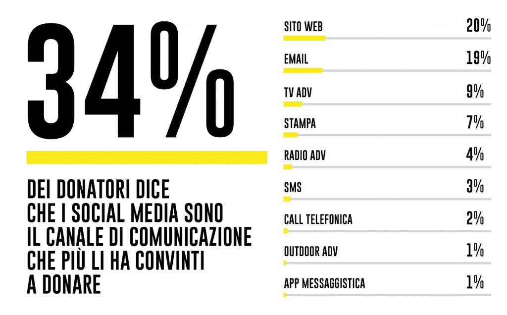 Social media - donazioni
