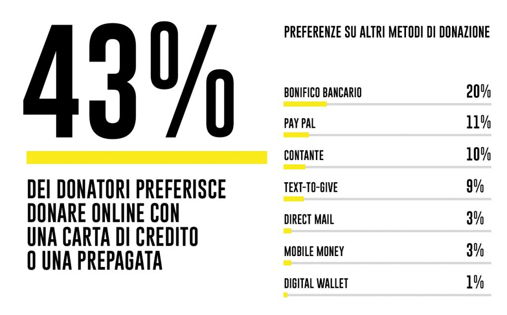 Social media - donazioni